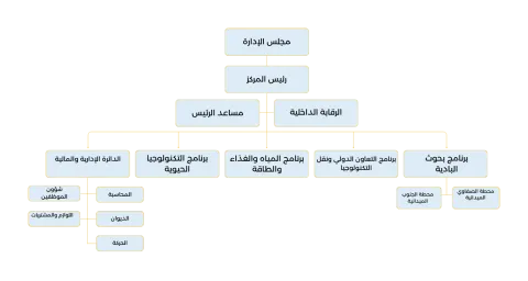 الهيكلة